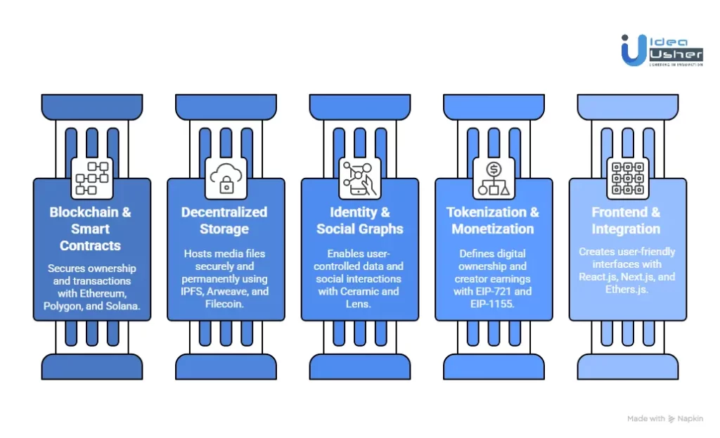 Tools & APIs for Developing a Web3 Content Platform