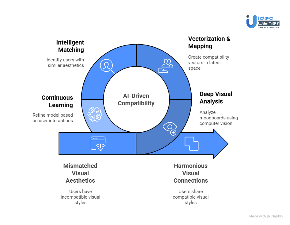 How AI Visual Moodboard Matching Works in Dating Apps?