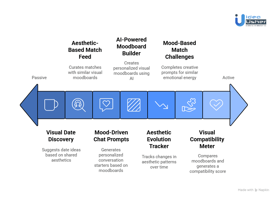 Features to Include in a Dating App With AI Moodboard Matching