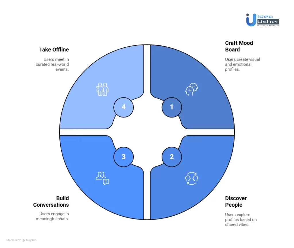 How Does the Sonder Dating App Work?