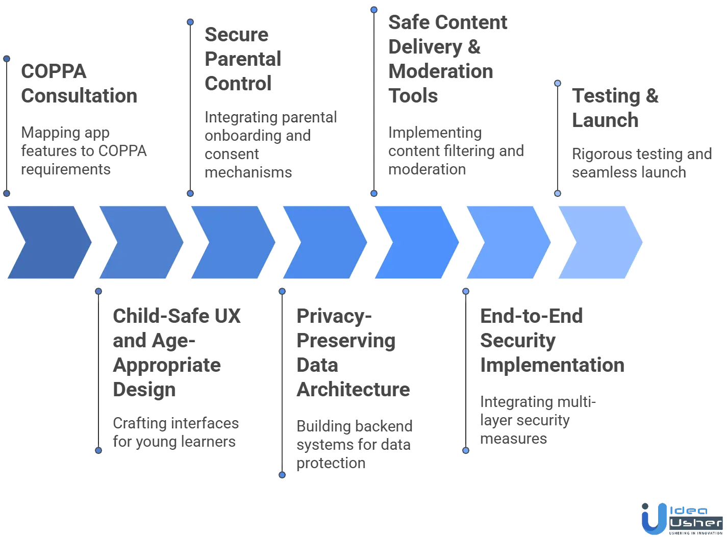 features of coppa app development