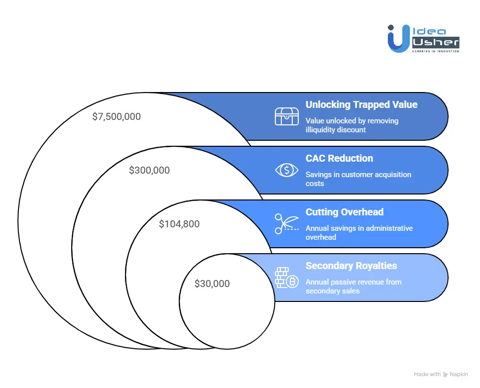 Monetary Benefits of Asset Tokenization For Businesses