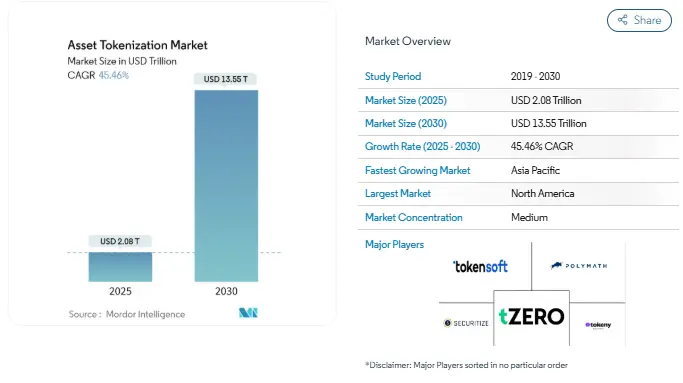 Key Market Takeaways for Asset Tokenization