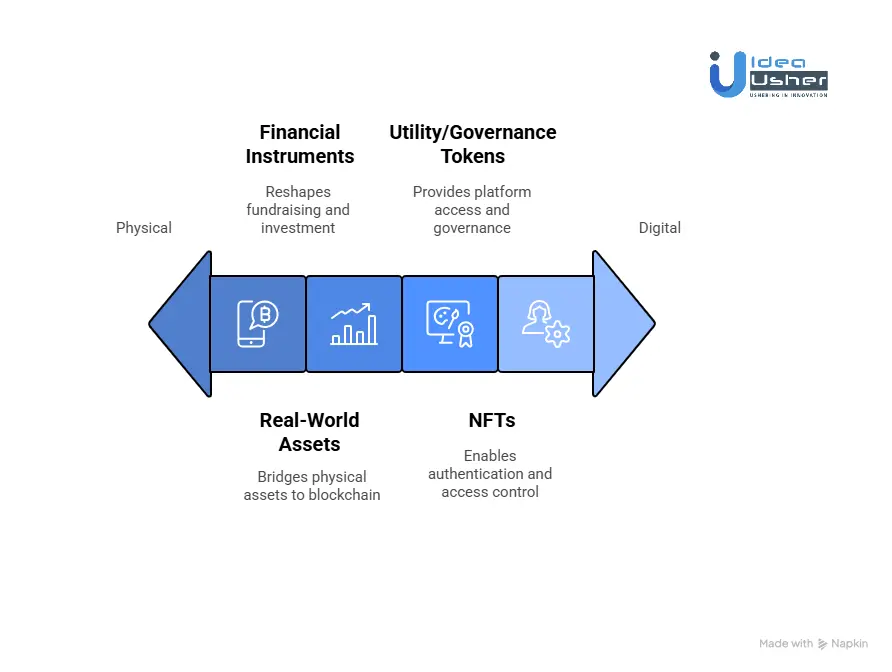 Different Types of Tokenized Assets