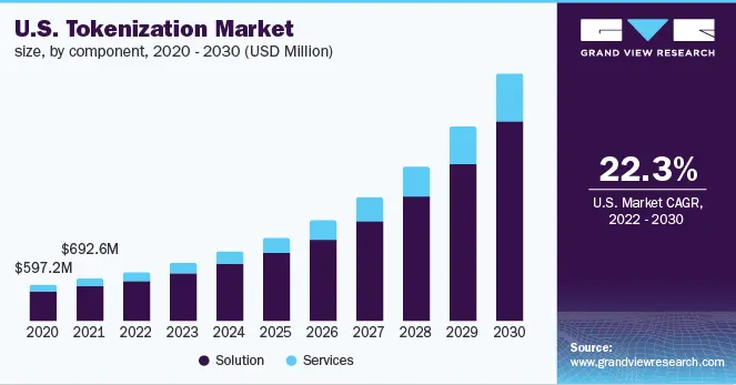 Key Market Takeaways for Tokenization