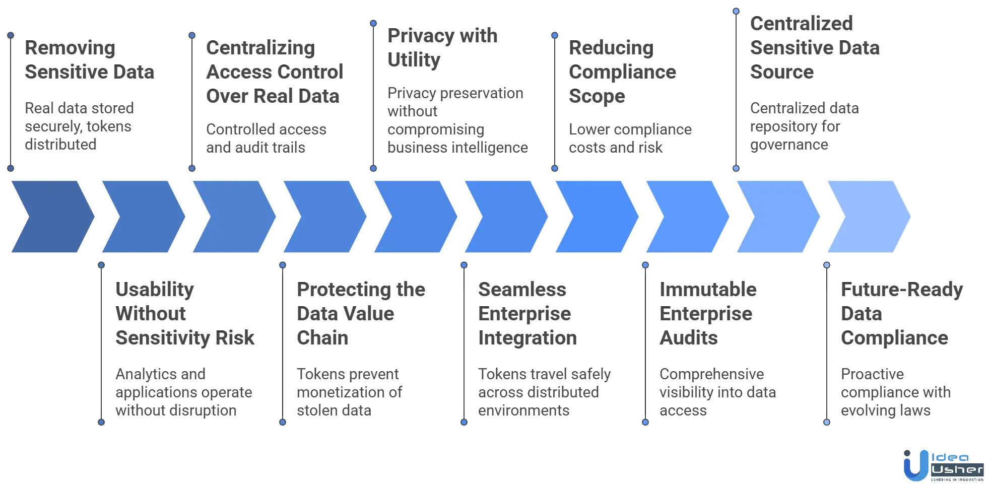 database tokenization process
