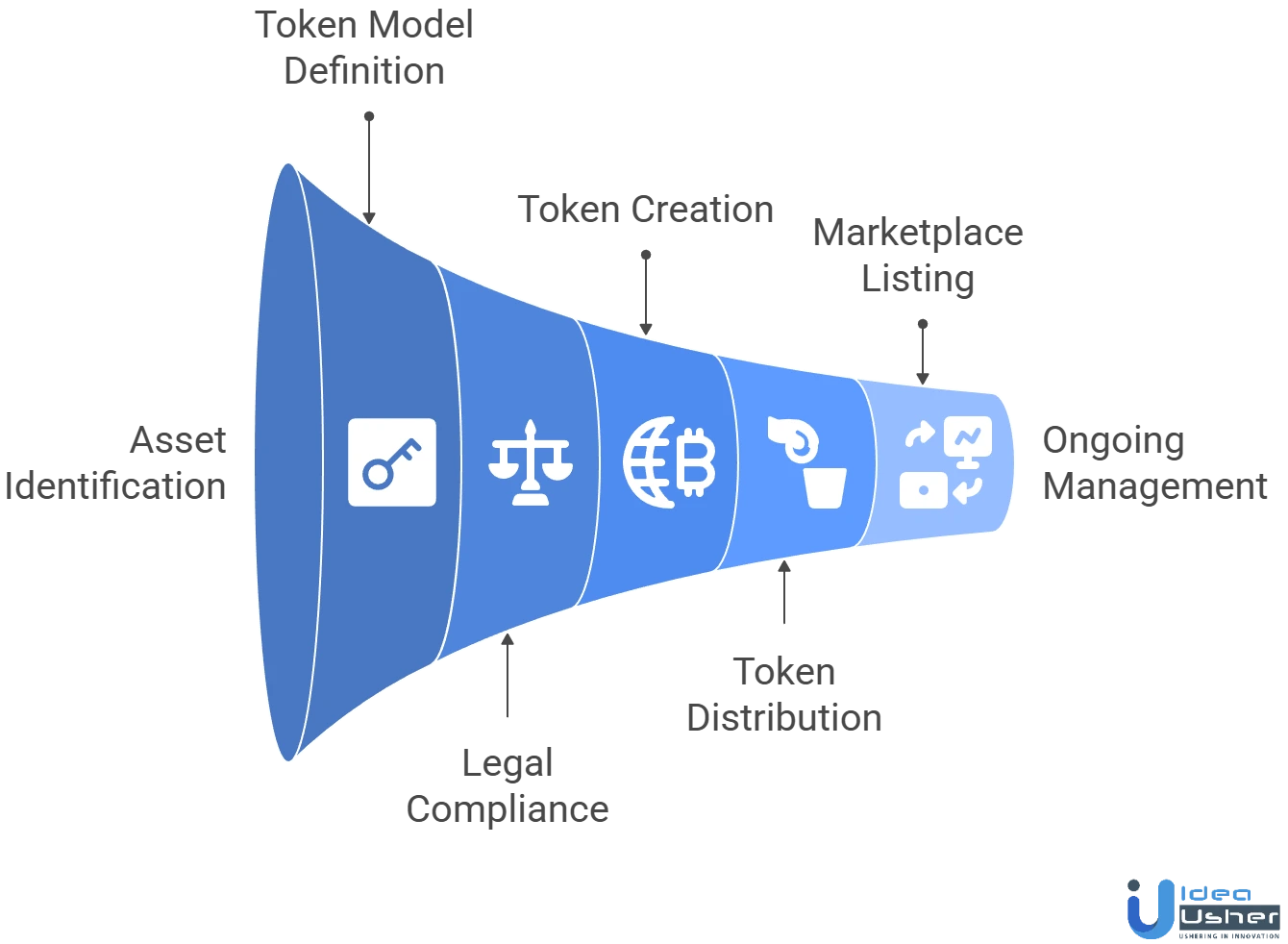 how digital asset tokenization works for business