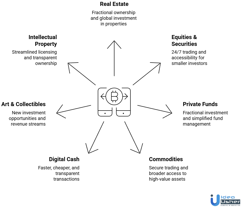 types of digital asset tokenization in business