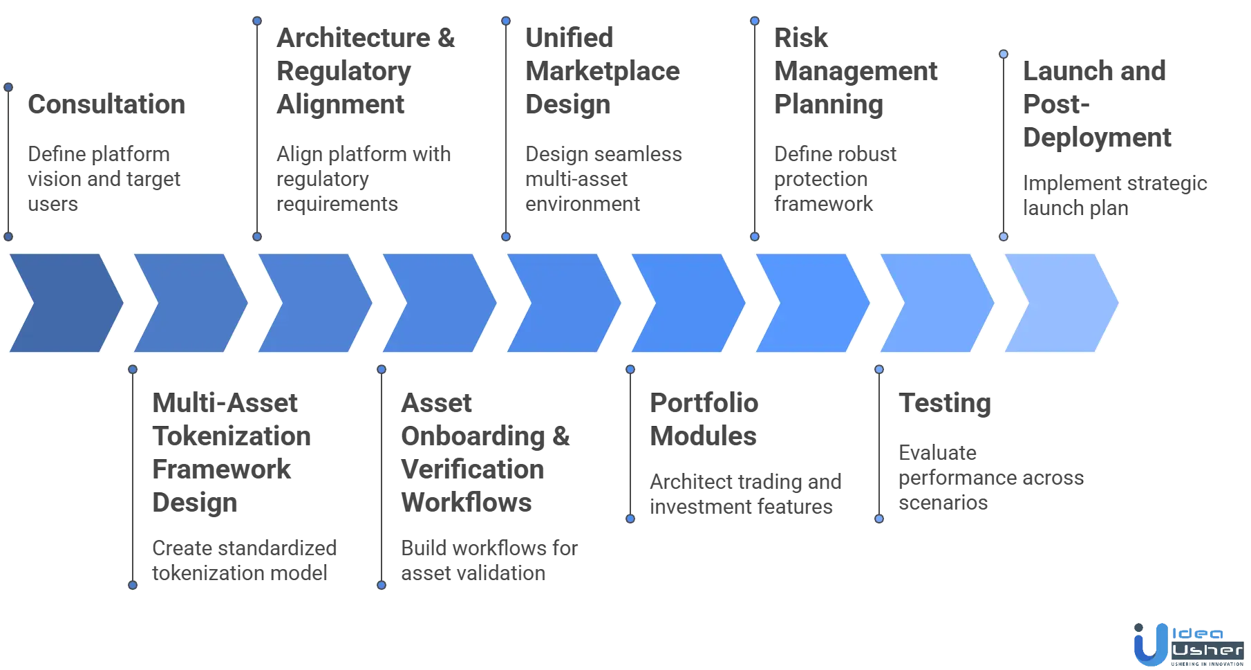 Cross-Asset RWA Marketplace Platform Development Process