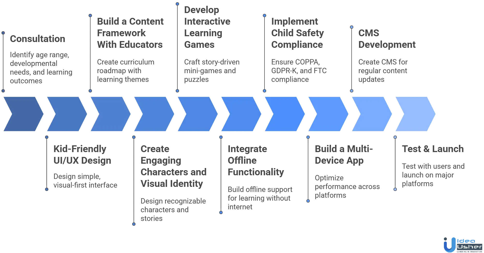 Kids’ Gaming Learning App like PBS KIDS Gaming development process