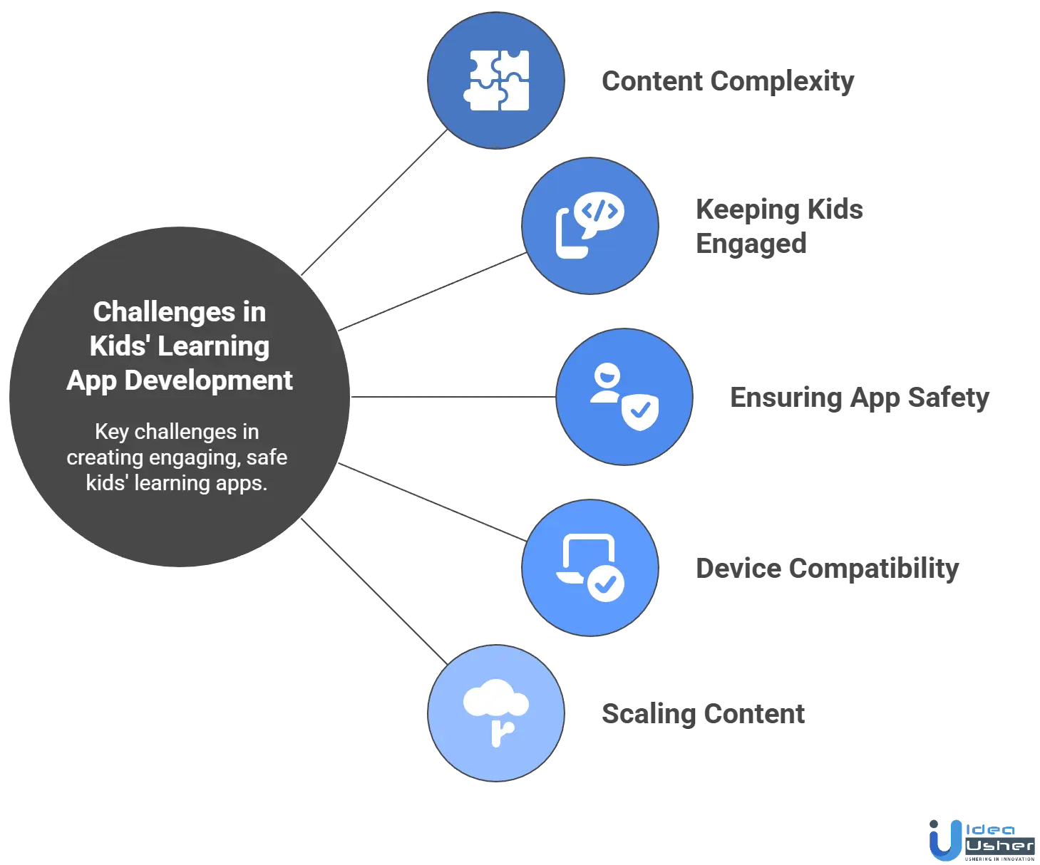 Kids’ Gaming Learning App like PBS KIDS Gaming development challenges