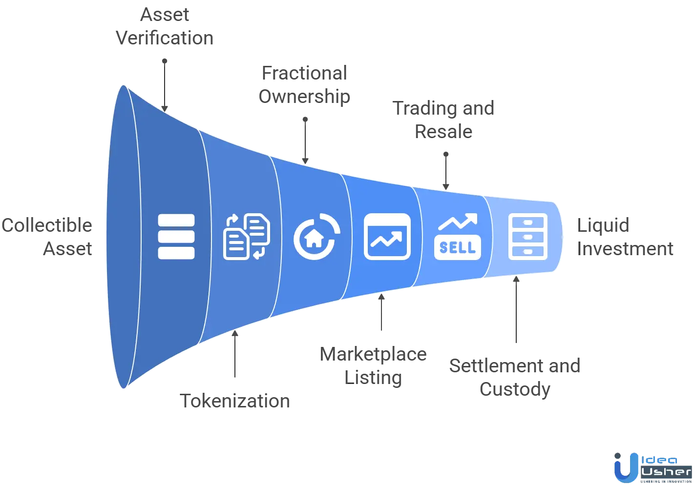 Collectibles Tokenization Investment Platform Working