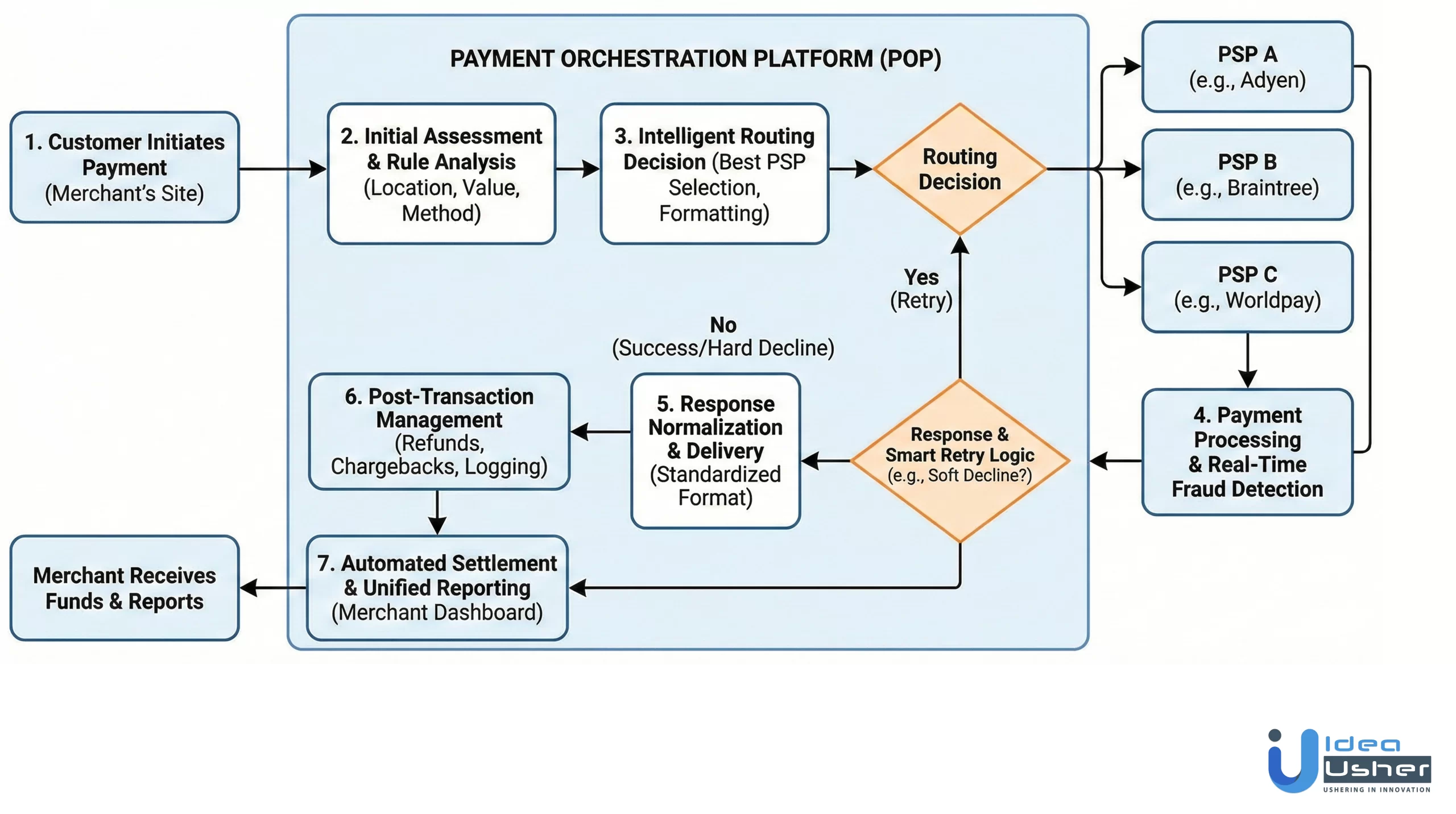 payment orchestration platform workflow