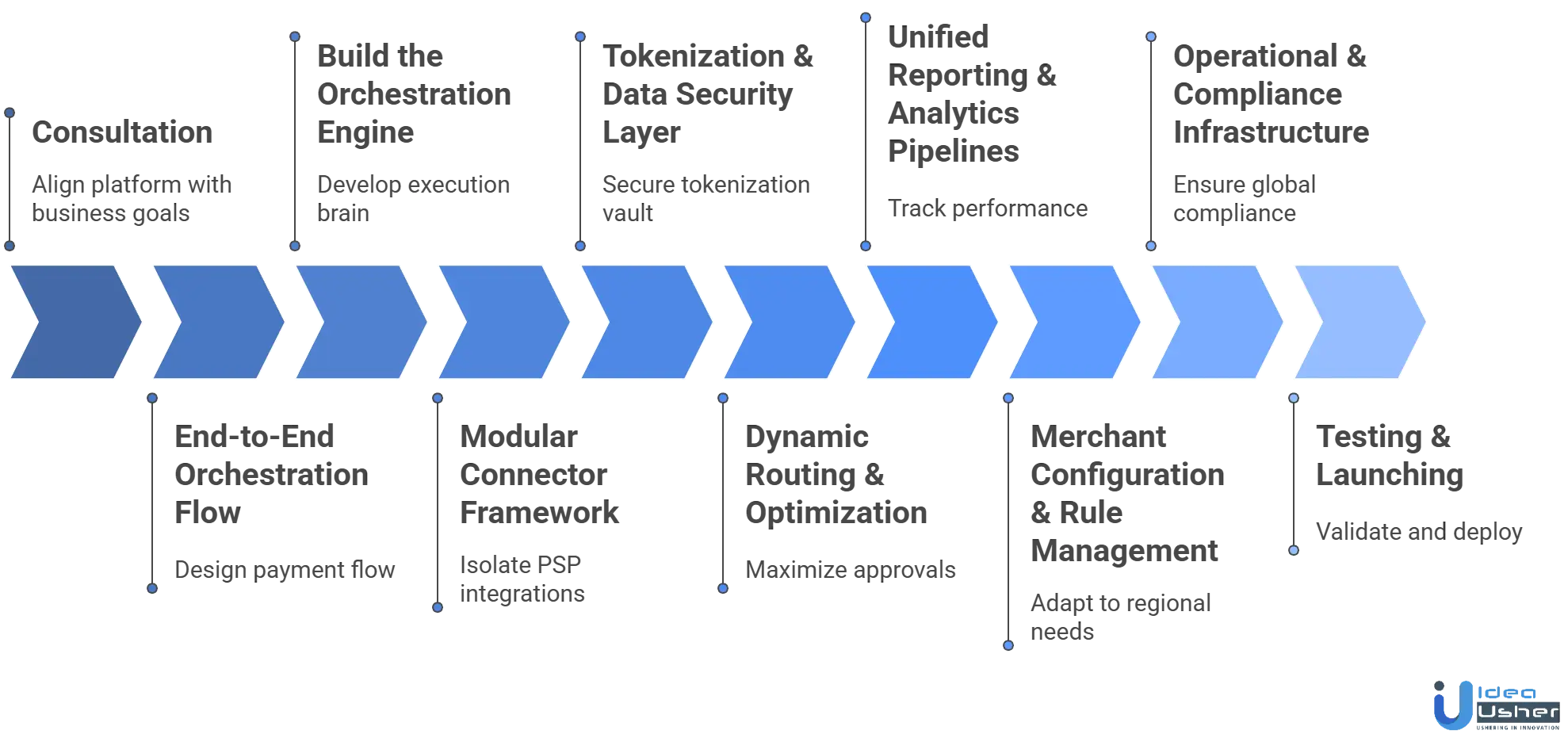 payment orchestration platform development process