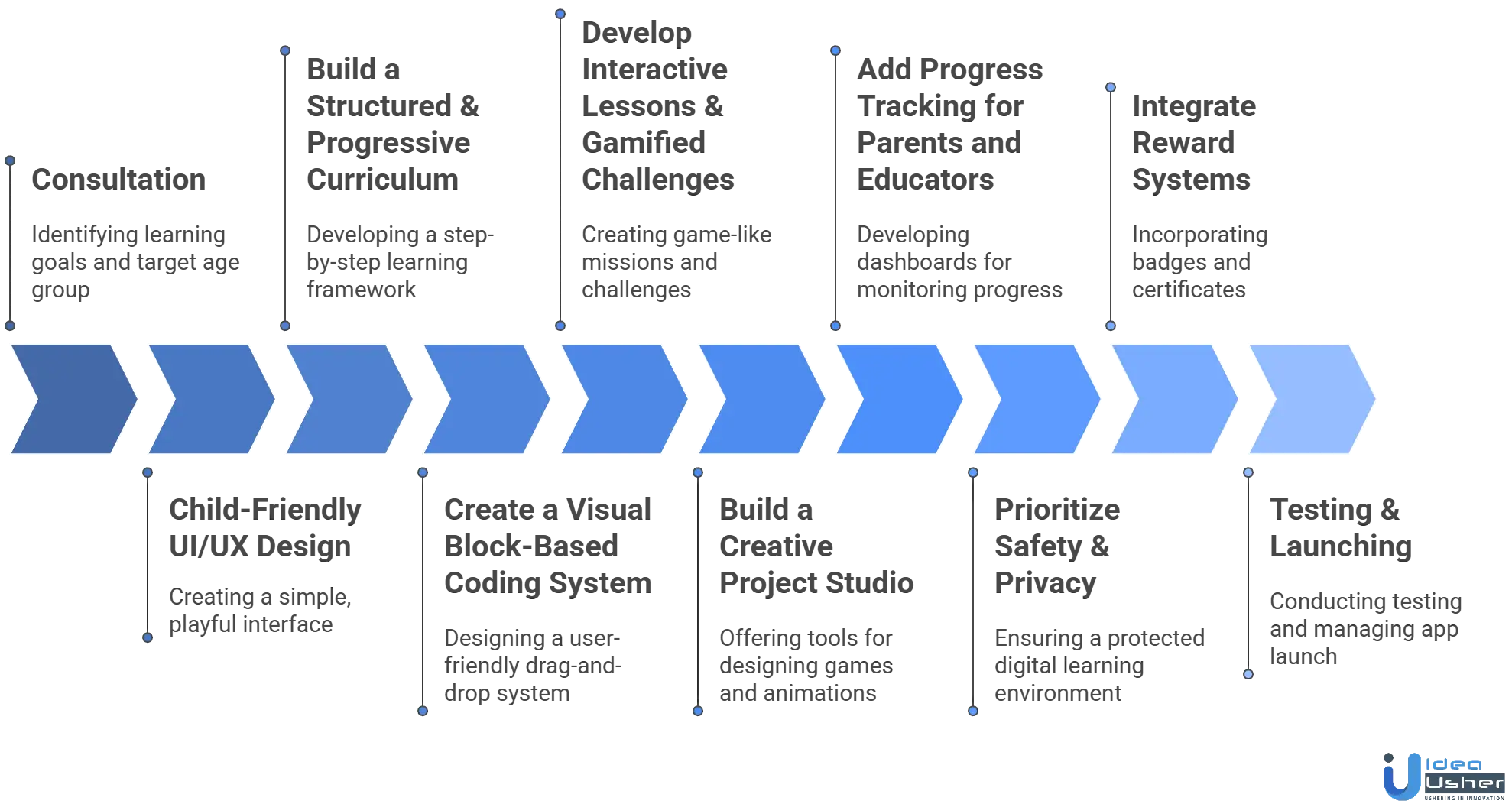 kids’ coding app like Tynker development process