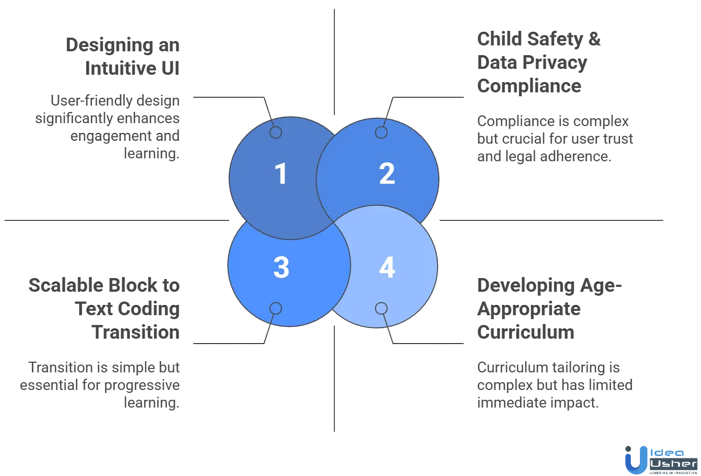 challenges & solutions of kids’ coding app like Tynker development