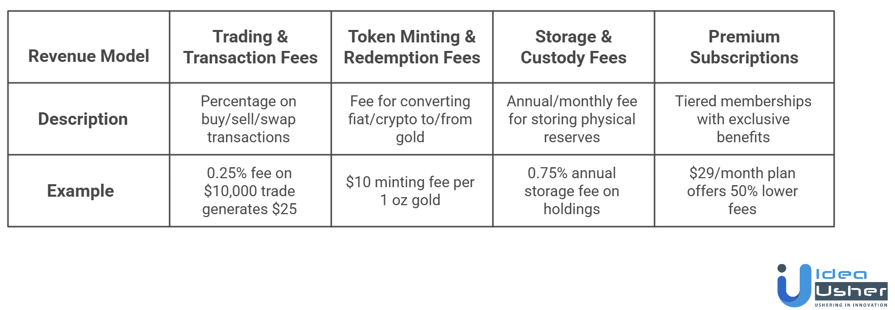 Tokenized Gold Investment Platform revenue model