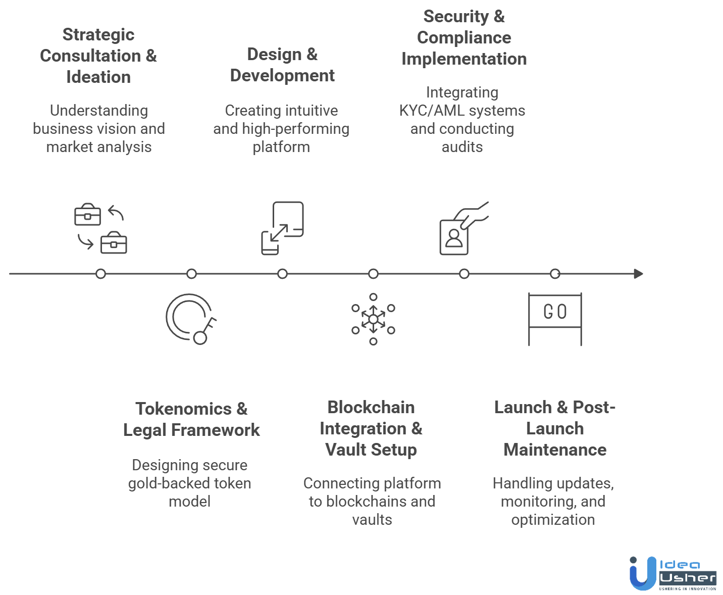 Tokenized Gold Investment Platform development