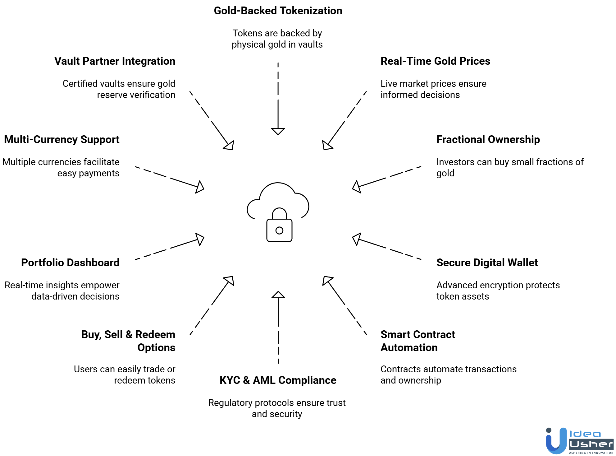 Tokenized Gold Investment Platform features