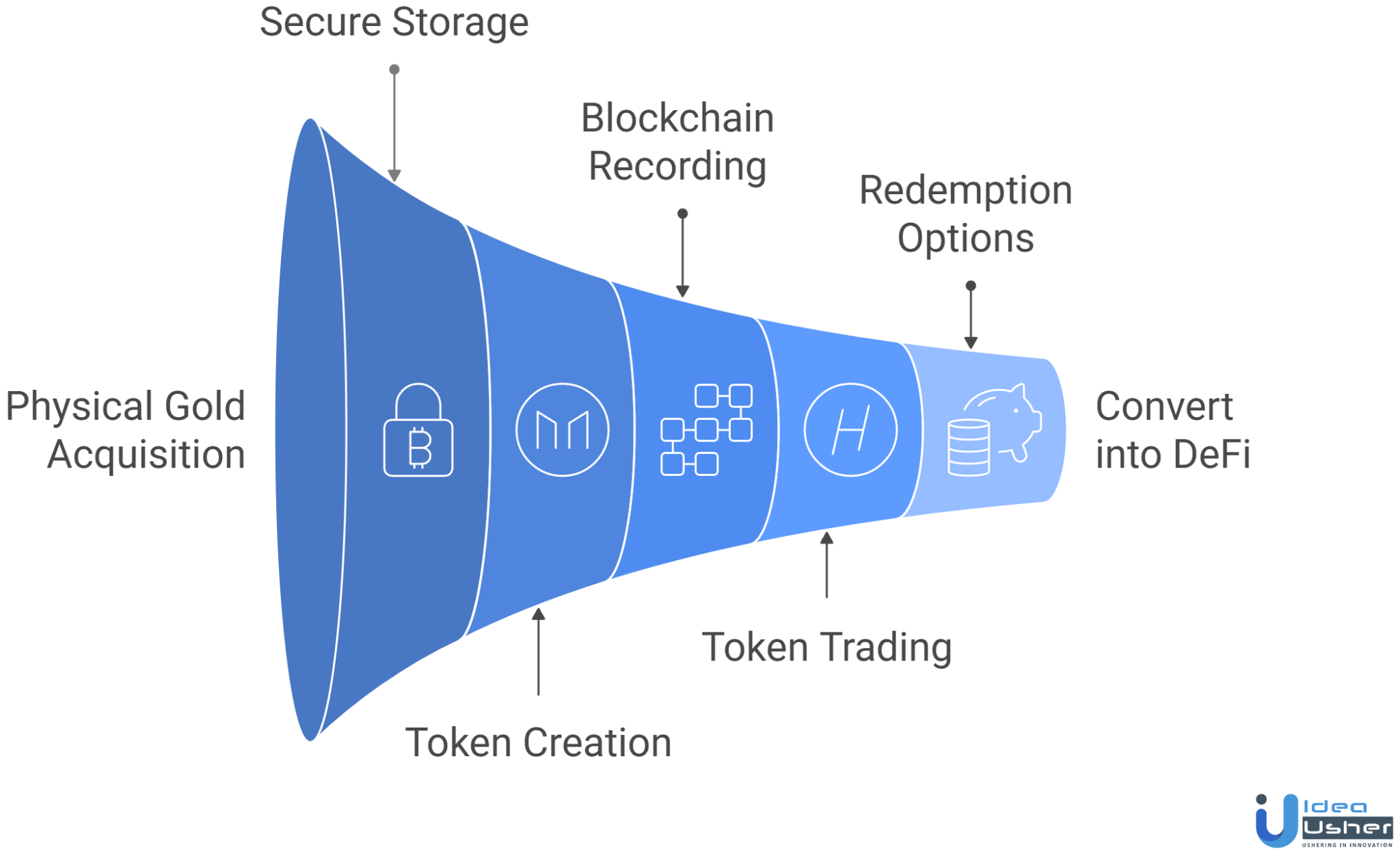 tokenized gold trading platform working process