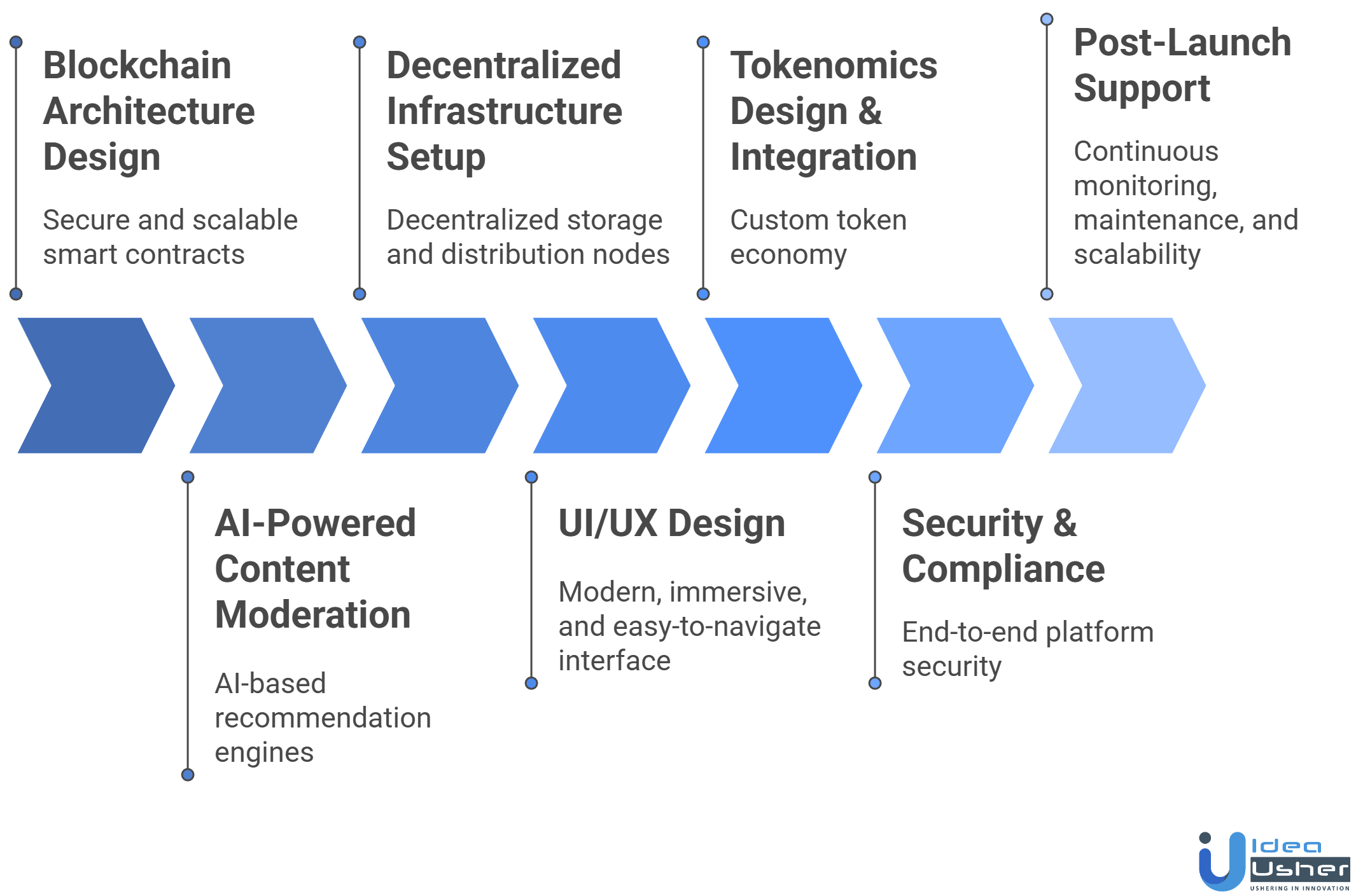 web3 streaming platform development