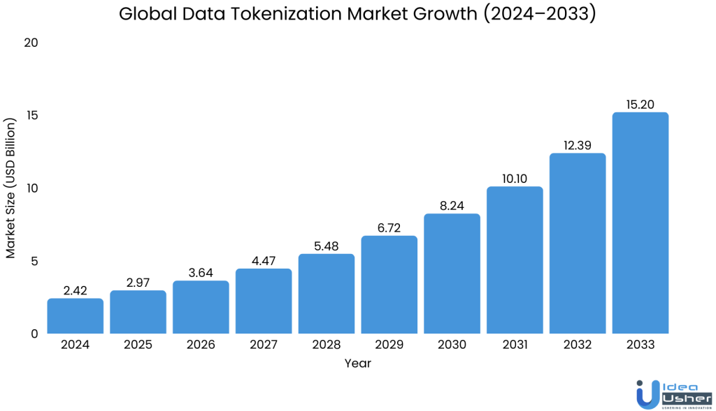 database tokenization market size