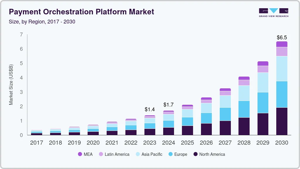 payment orchestration platform market size