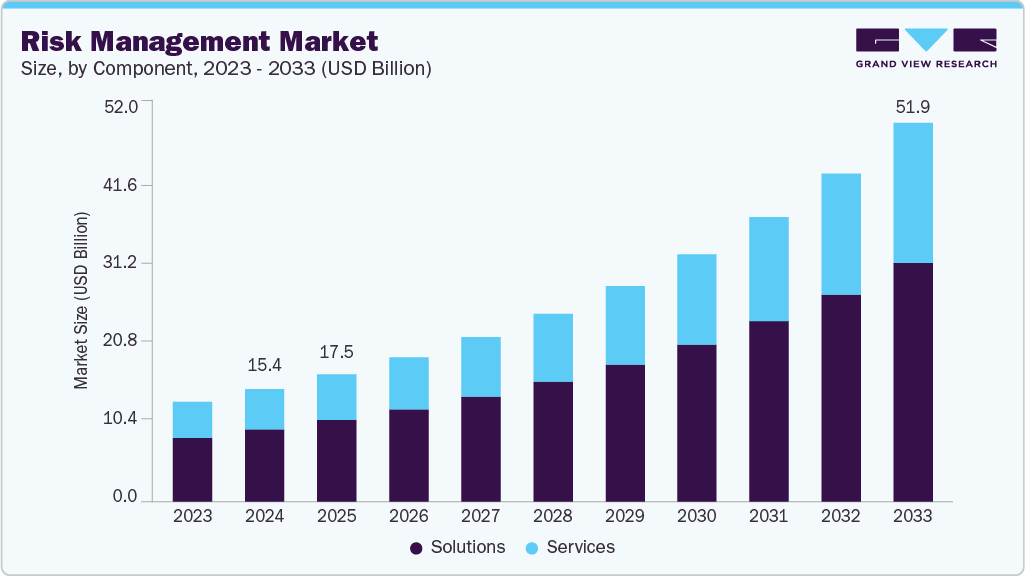 risk management platform market size 
