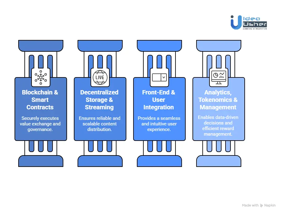 Tools & APIs Needed for a Reward-Based Video Platform