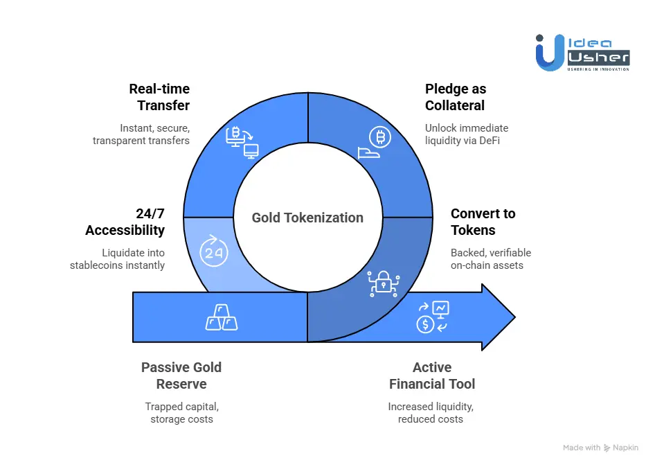 Monetary Benefits for Businesses to Invest in Gold Tokenization