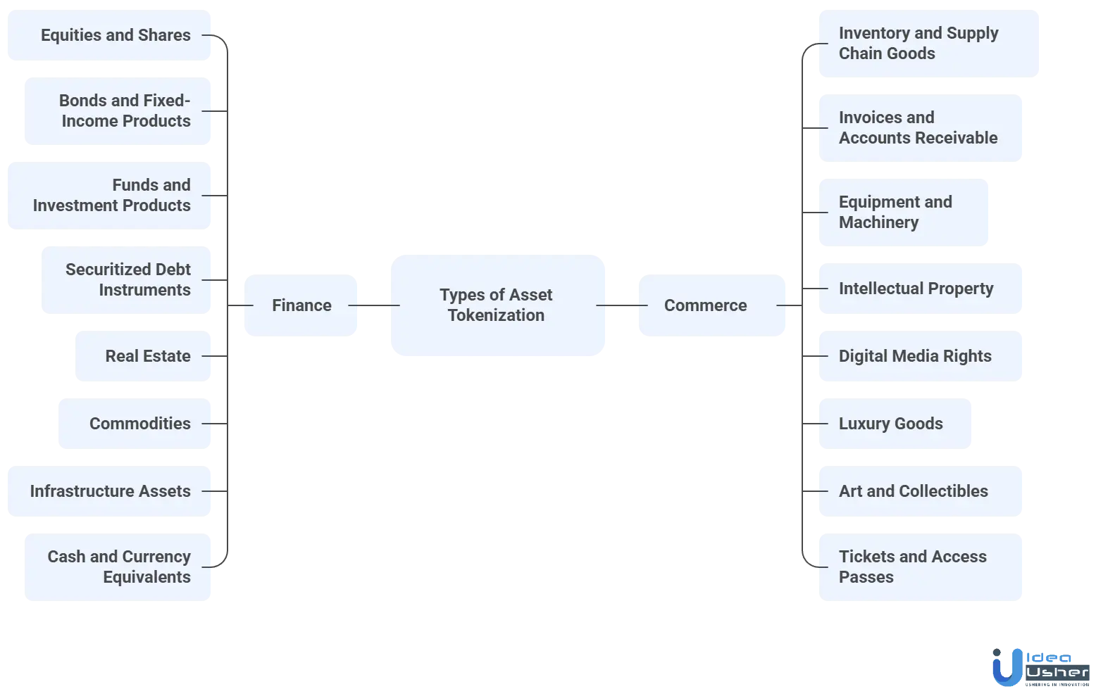 types of asset tokenization for finance and commerce