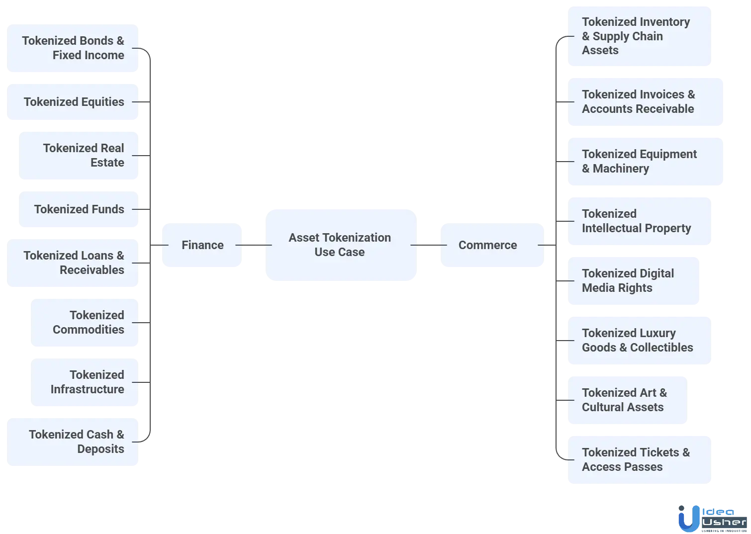 use cases of asset tokenization for finance and commerce