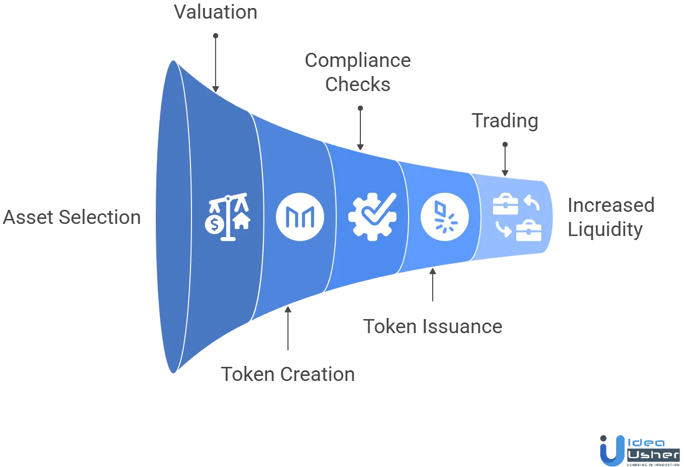 how asset tokenization works