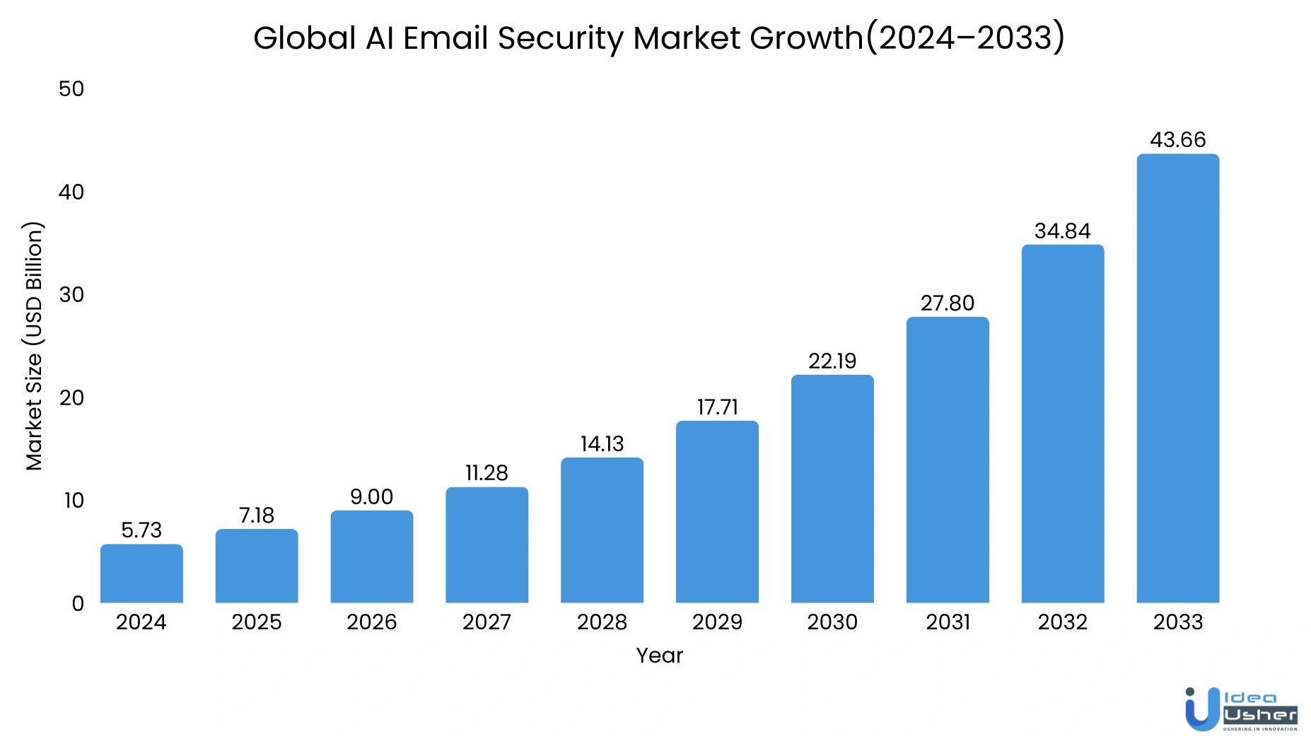 Abnormal-like AI email threat detection tool market size