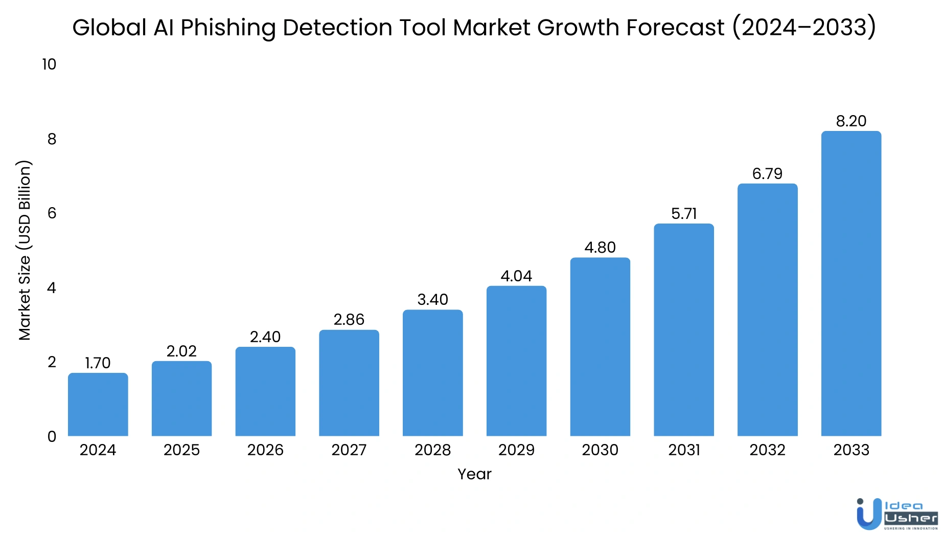 AI phishing detection tool market size