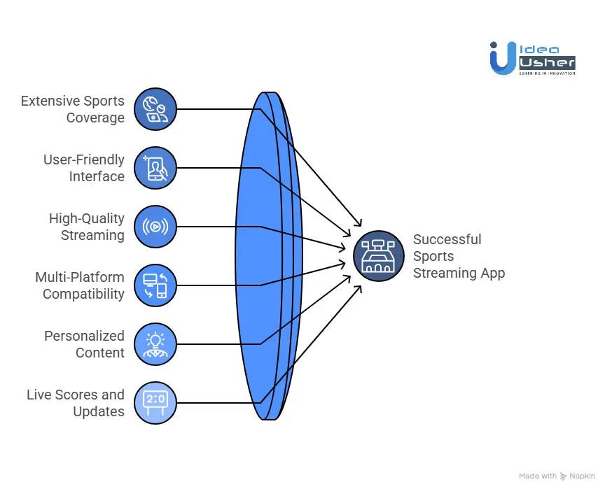 Must-Have Features to Develop a Sports Streaming App Like Sportsurge