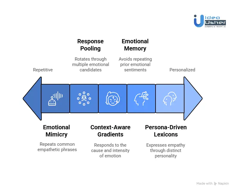How do AI Companions Avoid Repeating Emotional Responses?