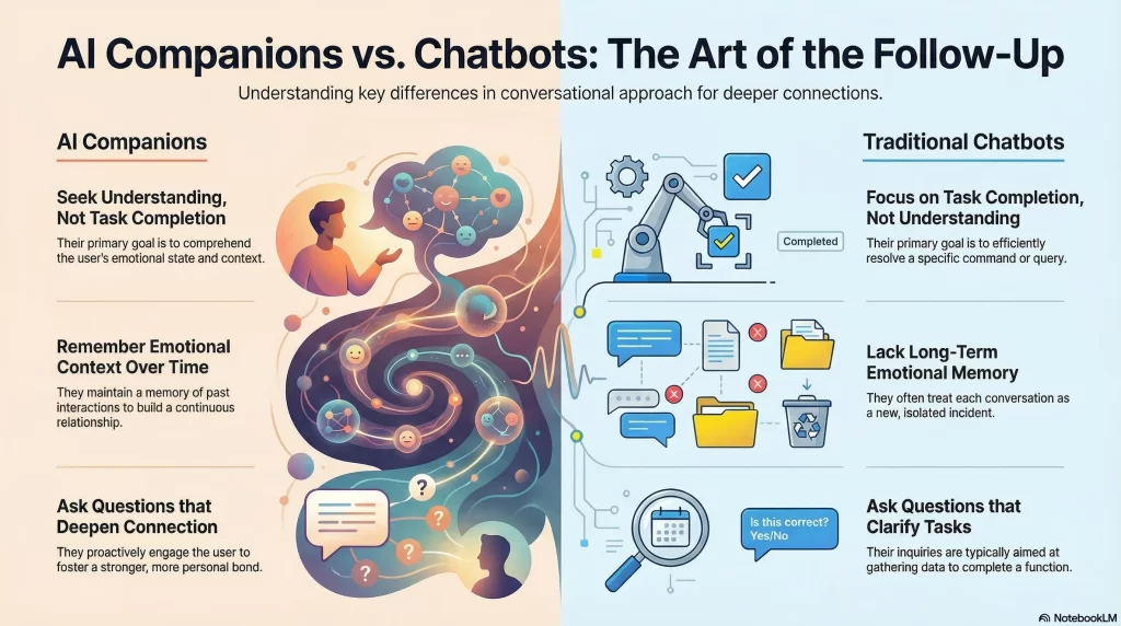 Why AI Companions Outperform Chatbots at Follow-Ups?