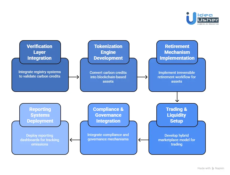 How to Develop a Carbon Credit and ESG Token Exchange?