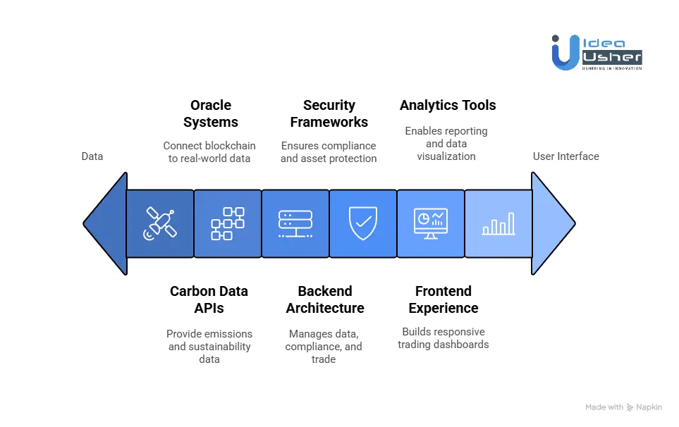 Tools & APIs to Build a Carbon Credit & ESG Token Exchange