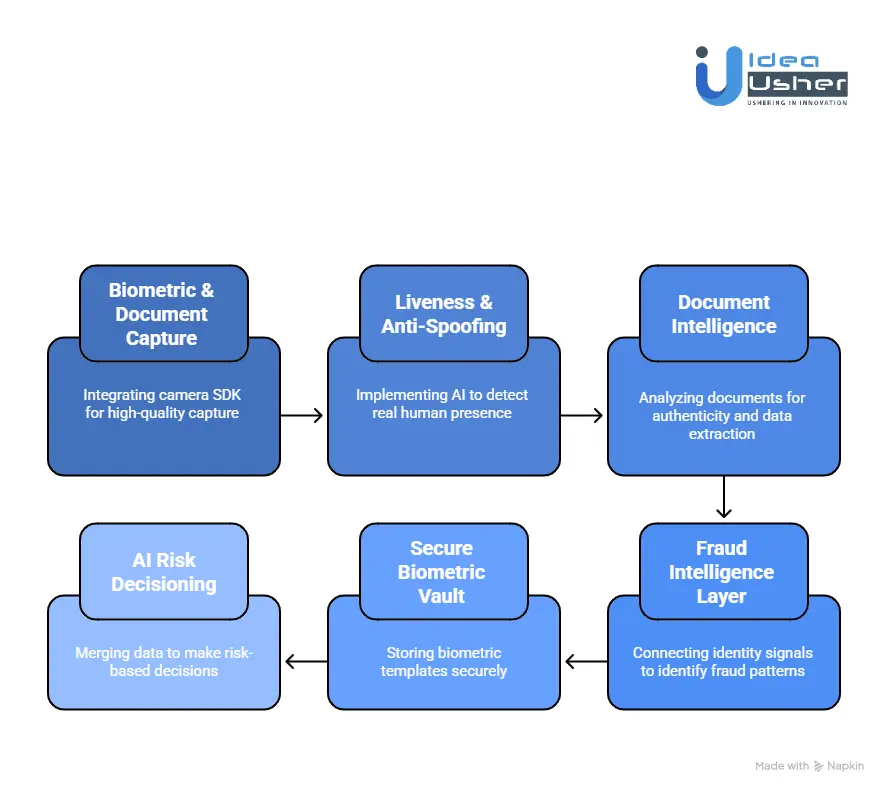 How to Build a Jumio-like Biometric Identity Verification System?