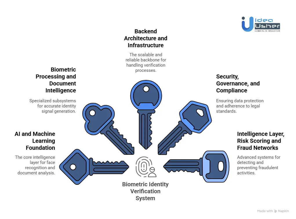 Tools & APIs for a Jumio-like Biometric Identity Verification System
