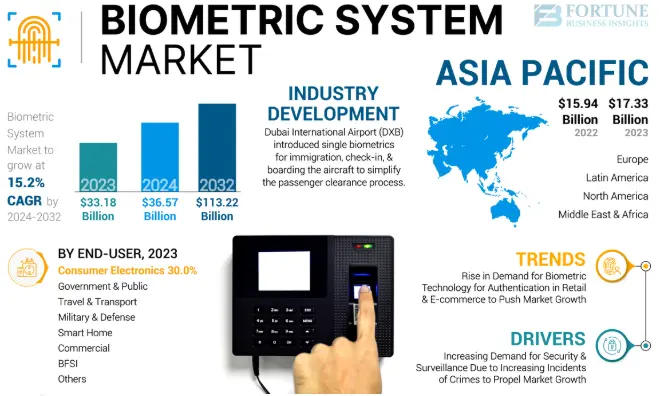Key Market Takeaways for Biometric Identity Verification Systems