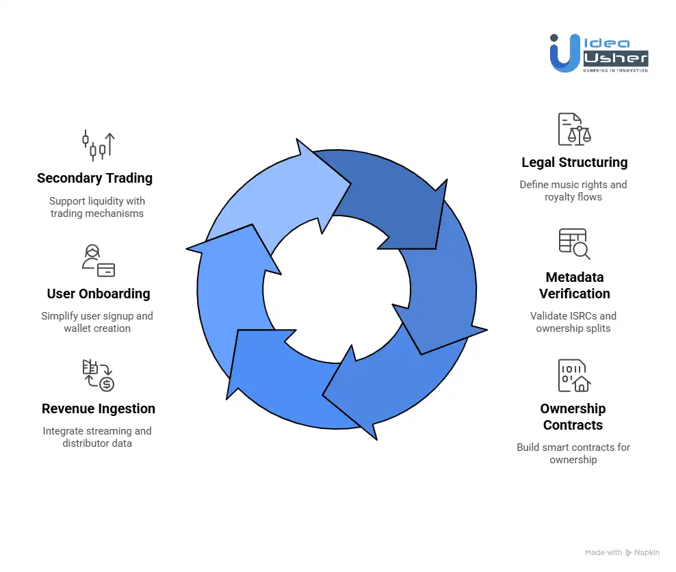How to Build a Music Royalties Investment Platform Like Royal?