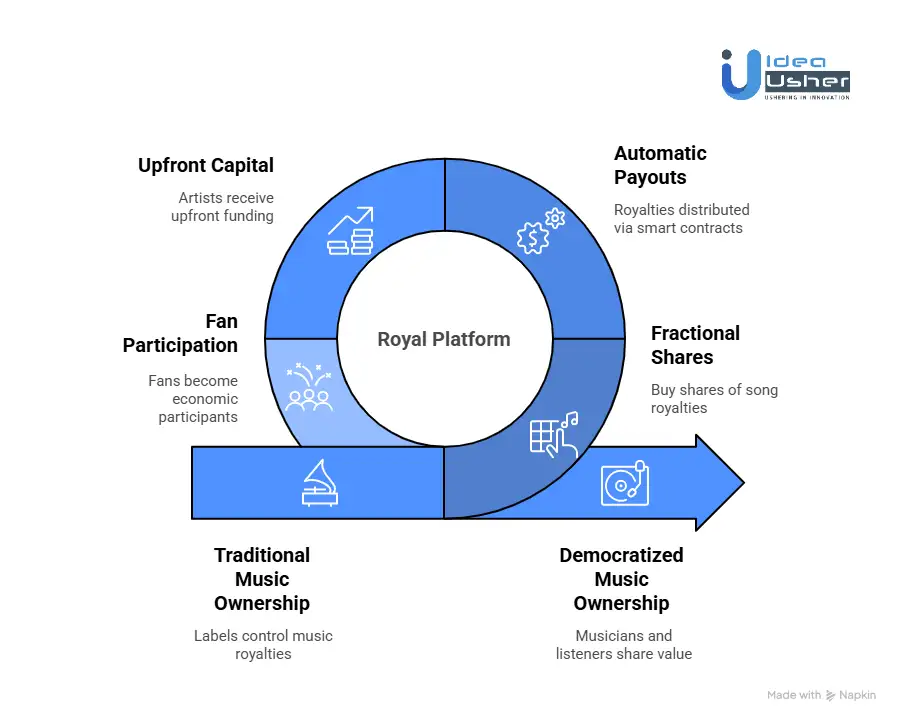 How Does the Royal Platform Work?