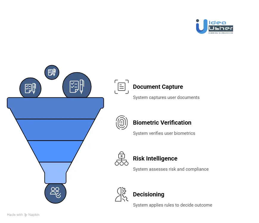 How Does the Sumsub Platform Work?