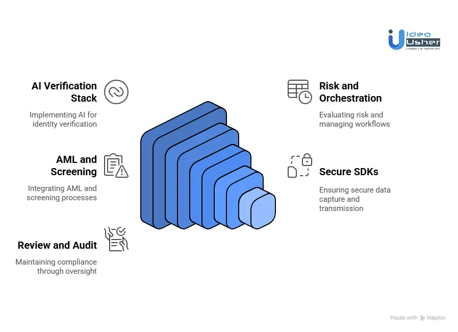 How to Build a Sumsub-like Global KYC Identity Platform?