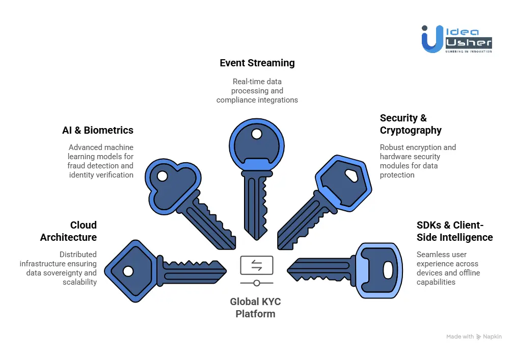 Tools & APIs Needed for a Sumsub-like Global KYC Identity Platform