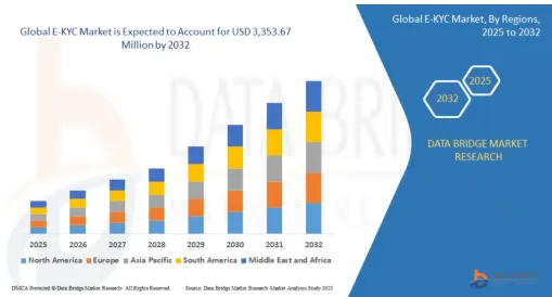 Key Market Takeaways for Global KYC Identity Platforms