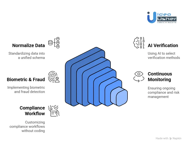 How to Develop a Trulioo-like Global eKYC & AML Platform?